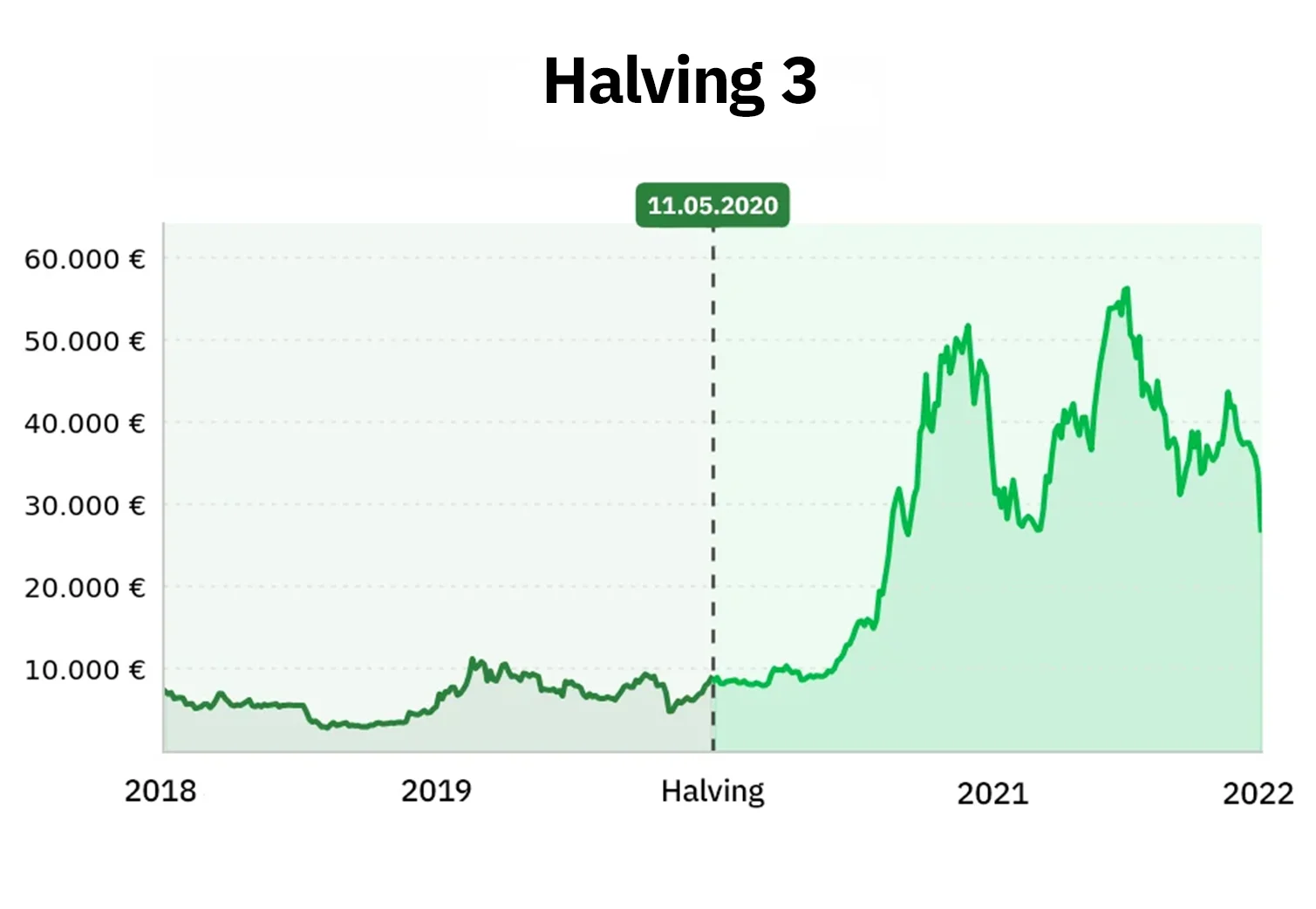 Halving 2020: Schon in den beiden Jahren vor dem Halving 2020 gab es starke Bewegungen. Aber erst Monate nach dem Kryptoereignis explodierte der Kurs um mehrere hundert Prozent.