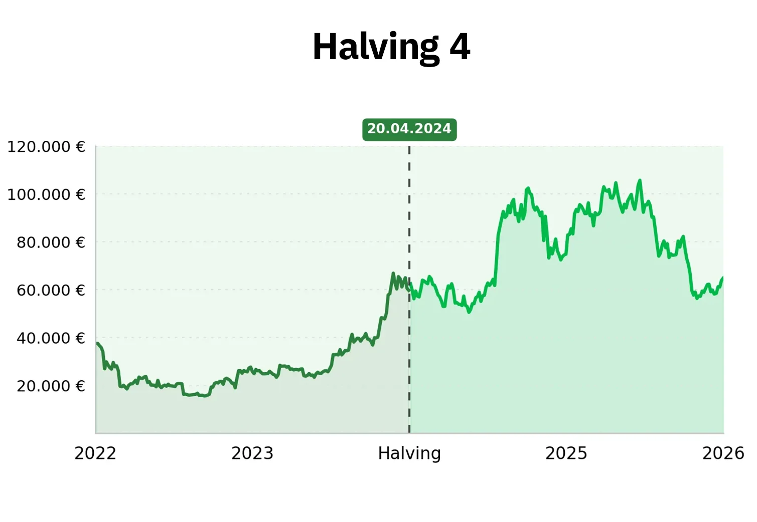 Halving 2024: Wer bereits ein bis zwei Jahre vor Halving Nummer 5 Bitcoin kaufte, konnte den Wert rund verfünffachen.