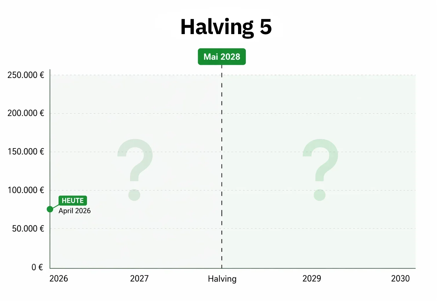 Halving 2028: Noch zwei Jahre bis zum nächsten Halving. Die aktuelle Ruhephase könnte eine gute Einkaufsmöglichkeit sein, bevor das Interesse wieder steigt.